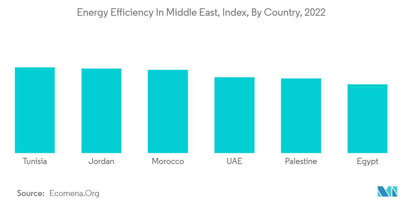중동 무연 실내 그릴 시장: 중동의 에너지 효율성, 지수, 국가별, 2022