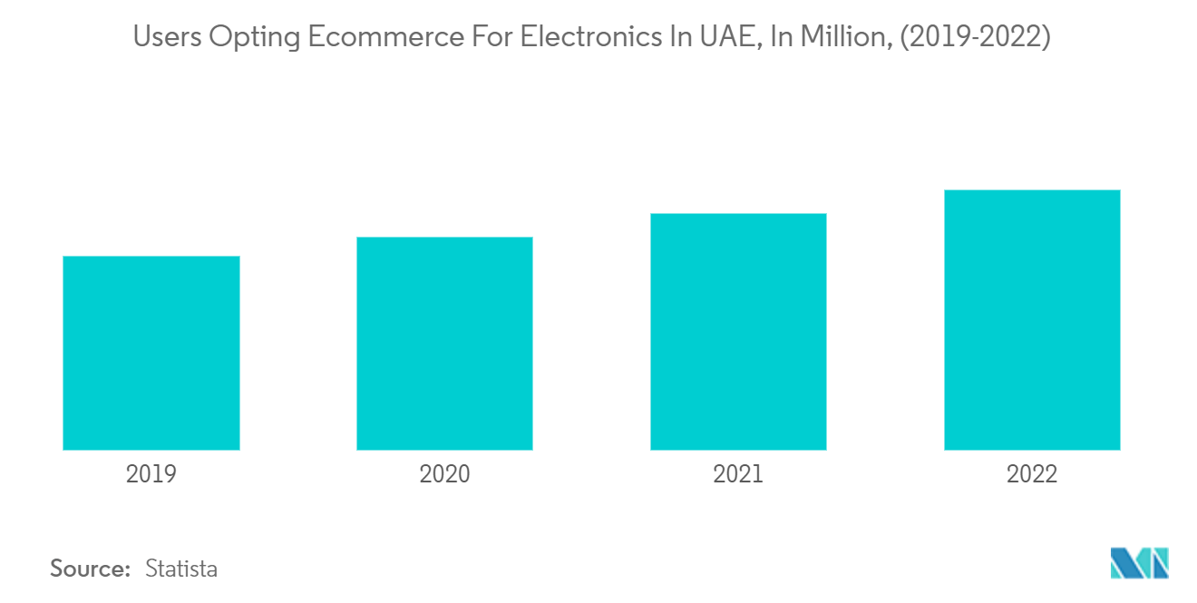 중동 무연 실내 그릴 시장: UAE에서 전자상거래를 백만 단위로 선택하는 사용자(2019-2022)