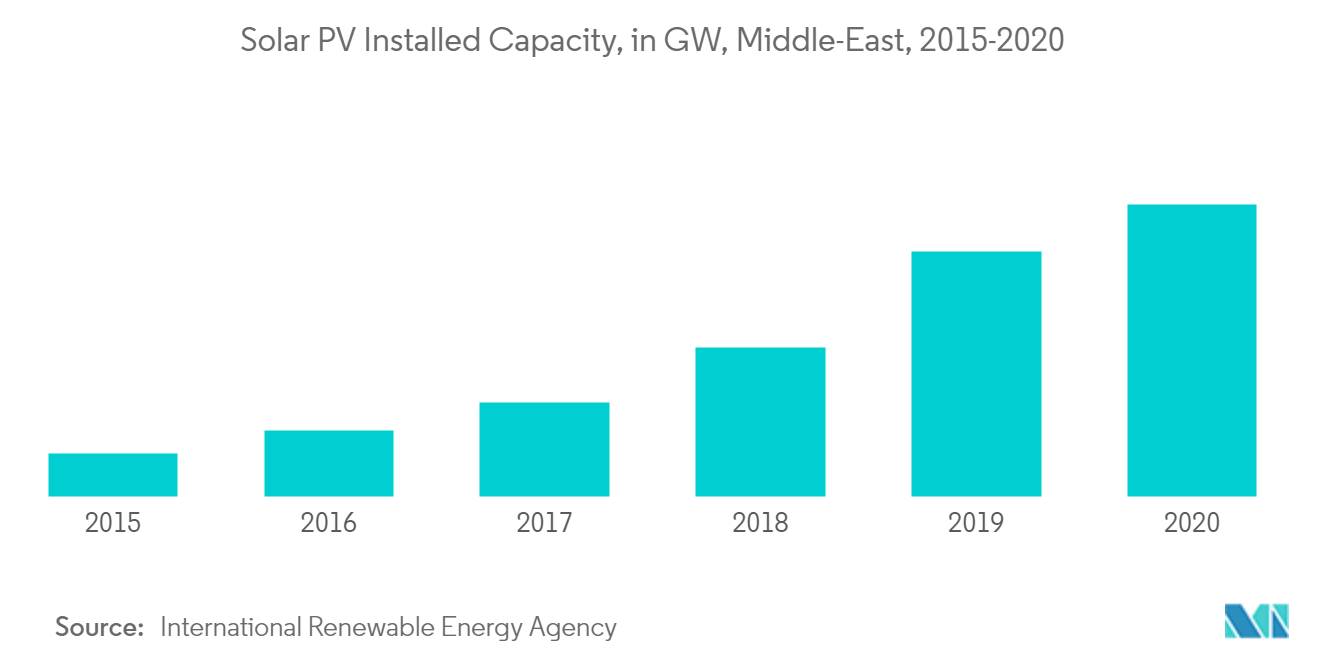 Middle-East Solar Energy Market-Solar PV Installed Capacity 