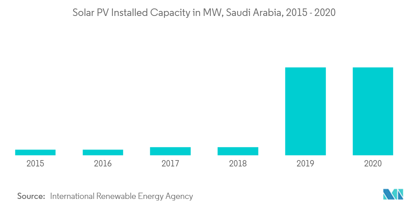 Saudi Arabia Solar PV Installed Capacity in MW, 2015 - 2019