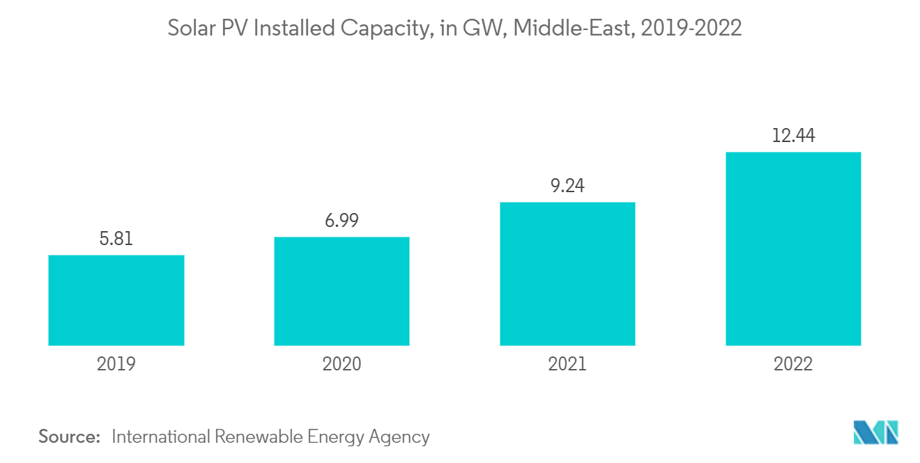 中東の太陽光発電市場太陽光発電設備容量（GW）：中東、2019-2022年