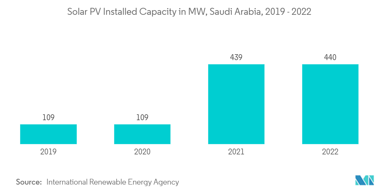 Mercado de energia solar do Oriente Médio capacidade instalada de energia solar fotovoltaica em MW, Arábia Saudita, 2019-2022