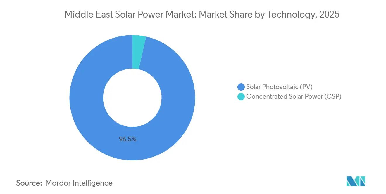 Middle East Solar Power Market: Market Share by Technology