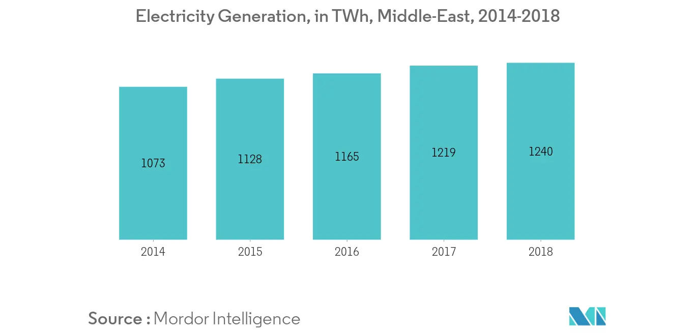 Middle East Thermal Energy Storage Market-Electricity Generation