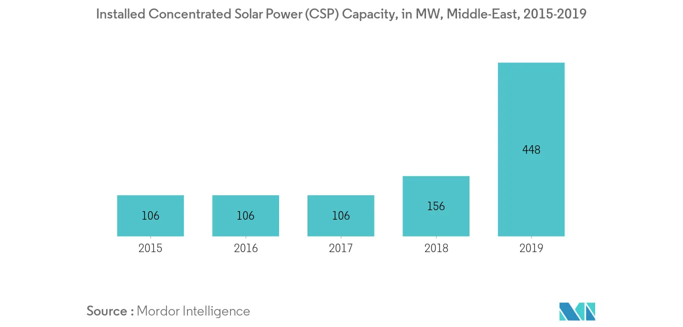 Middle East Thermal Energy Storage Market-Installed CSP Capacity