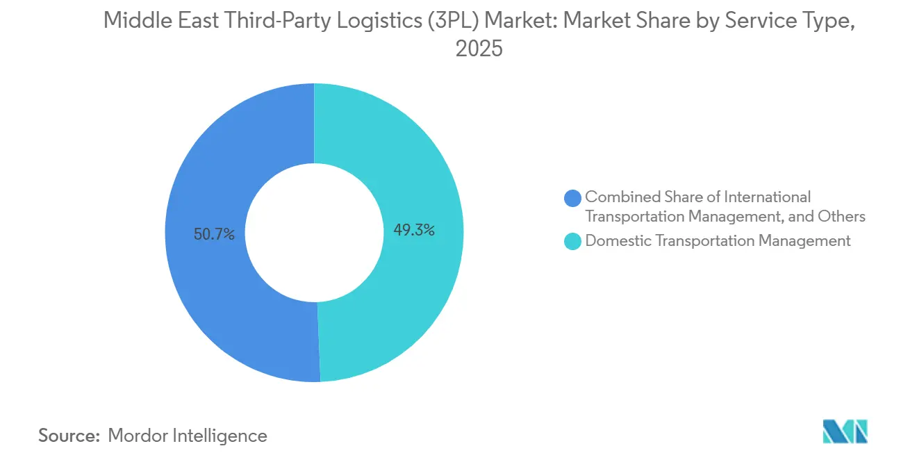중동 제3자 물류(3PL) 시장: 서비스 유형별 시장 점유율