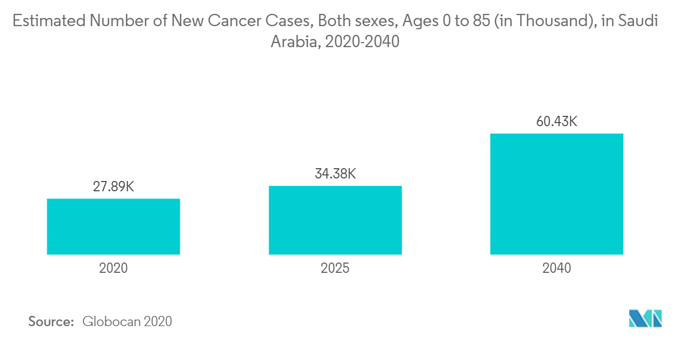 Mercado de dispositivos de ultrasonido de Oriente Medio número estimado de nuevos casos de cáncer, ambos sexos, de 0 a 85 años (en miles), en Arabia Saudita, 2020-2040