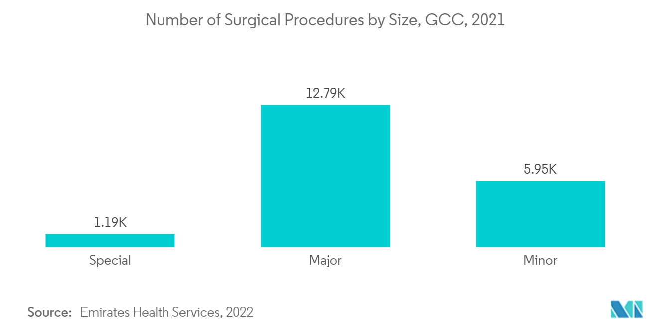 Marché des appareils à ultrasons au Moyen-Orient – ​​Nombre dinterventions chirurgicales par taille, CCG, 2021