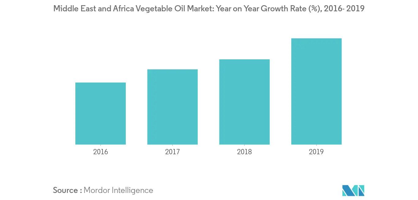 Middle East and Africa Vegetable Oil Market1