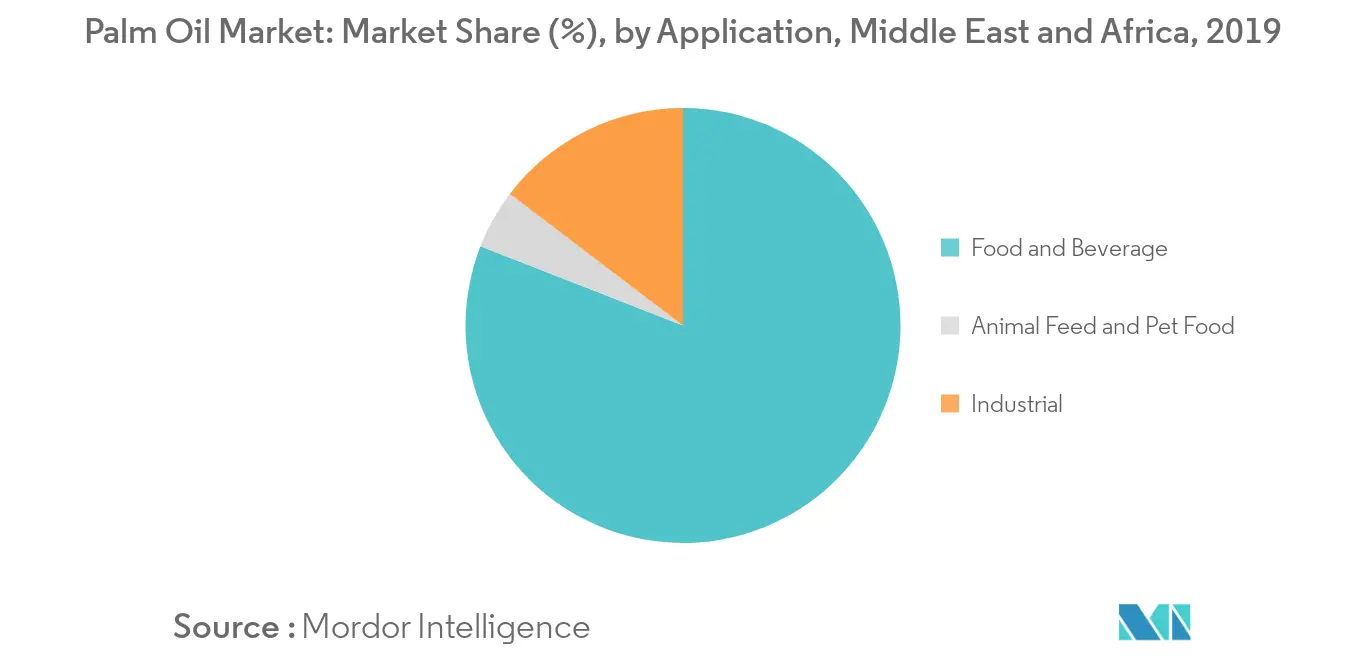 Middle East and Africa Palm Oil Market1