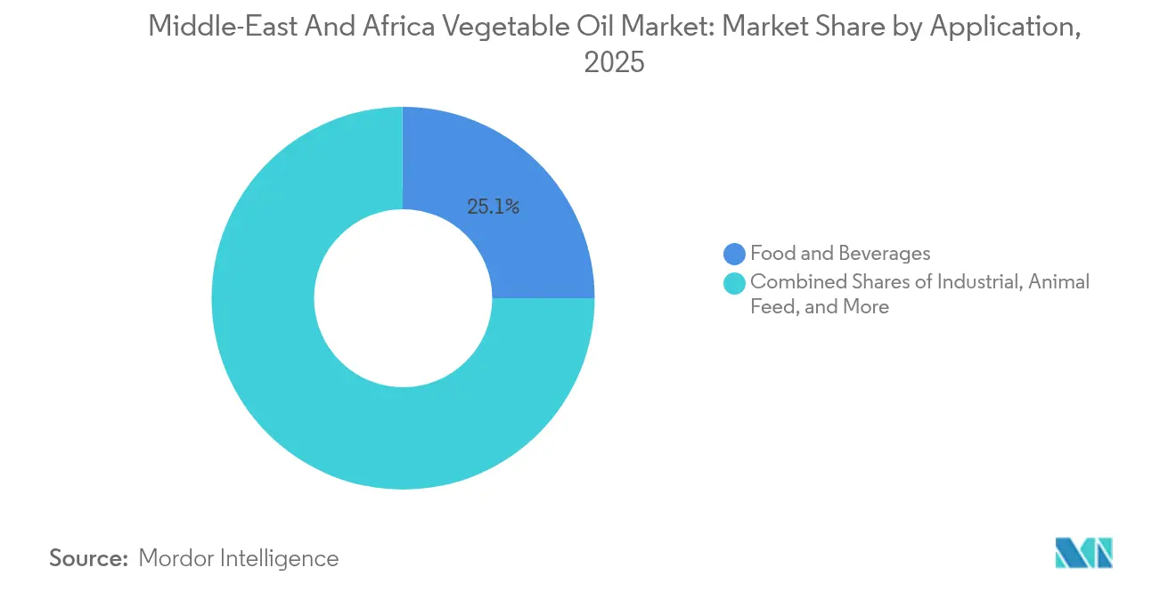 Middle-East And Africa Vegetable Oil Market: Market Share by Application, 2025