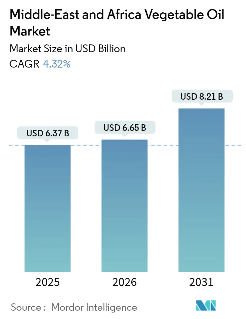 Middle-East And Africa Vegetable Oil Market Summary