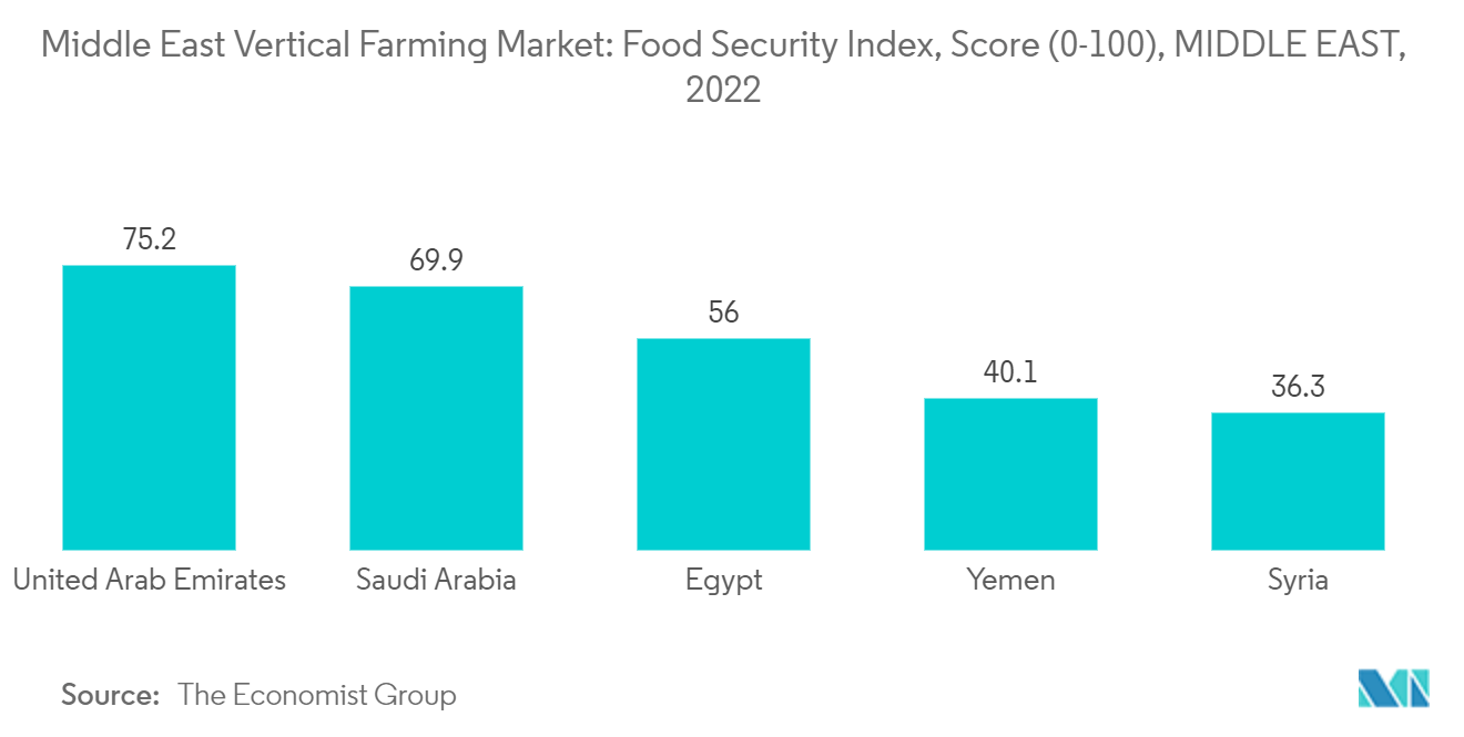 中東の垂直農法市場食料安全保障指数、スコア（0～100）、中東、2022年