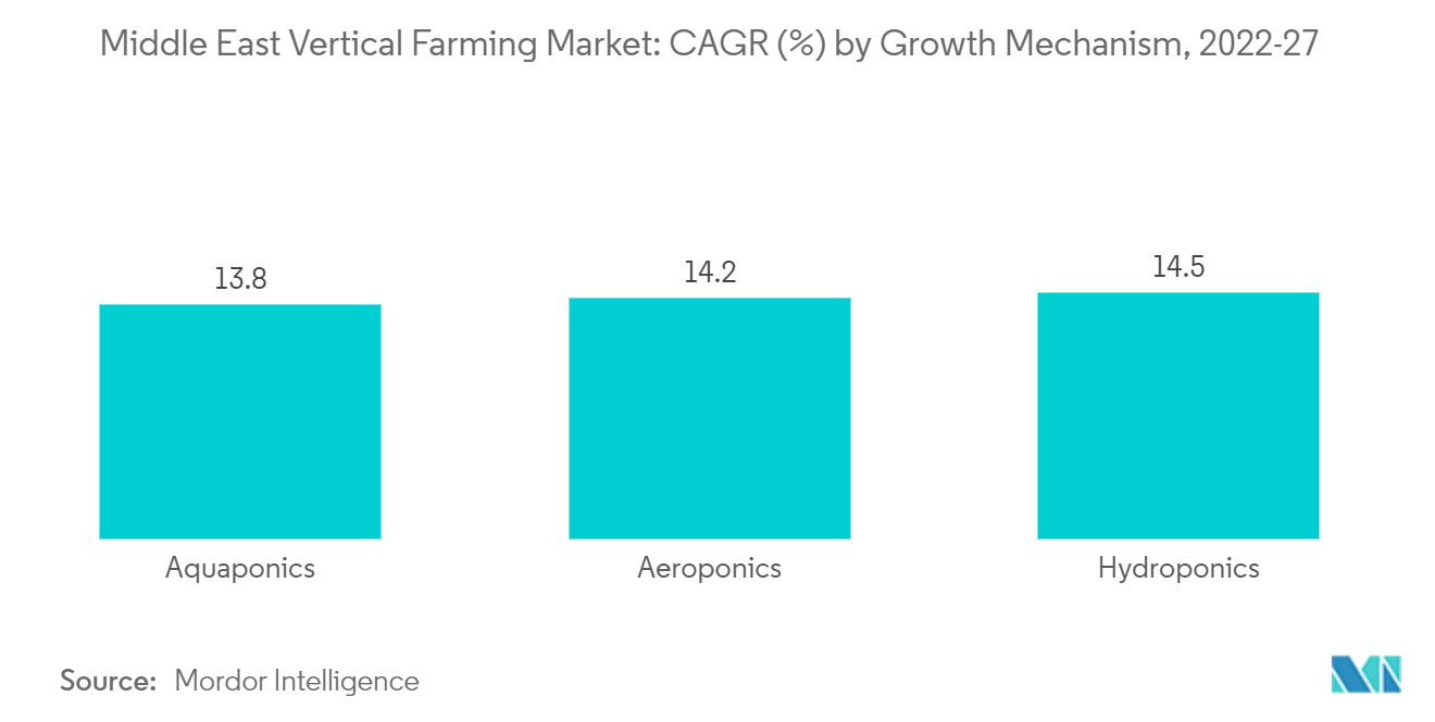 중동 수직 농업 시장: 성장 메커니즘별 CAGR(%), 2022-27년