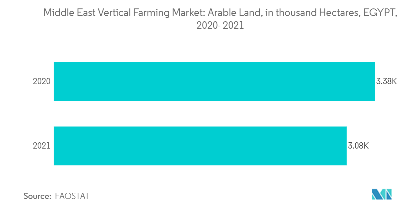 Middle East Vertical Farming Market: Arable Land, in thousand Hectares, EGYPT, 2020- 2021