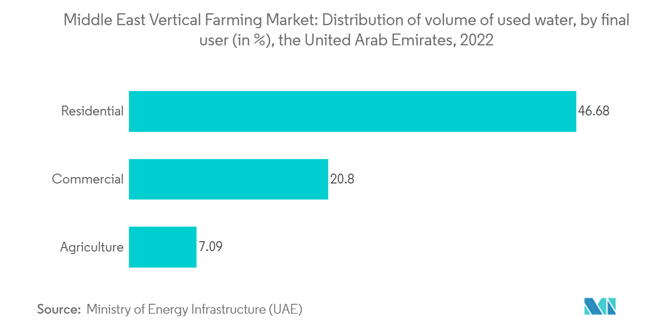 Middle East Vertical Farming Market: Distribution of volume of used water, by final user (in %), the United Arab Emirates, 2022