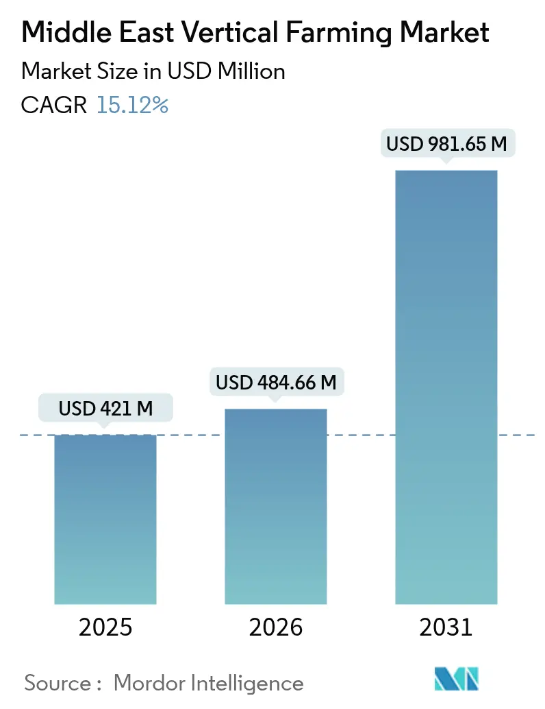Middle East Vertical Farming Market (2025 - 2030)