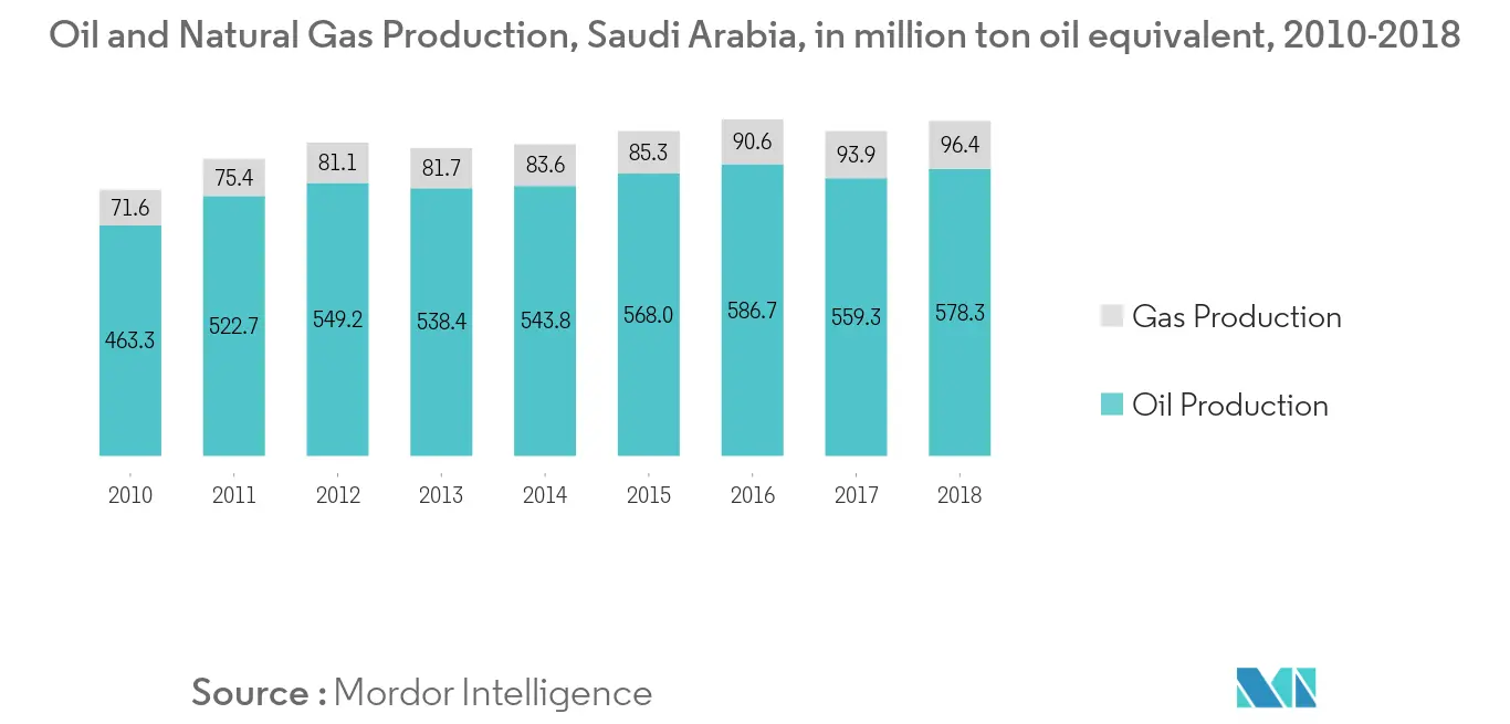 Middle East Wireline Logging Services Market
