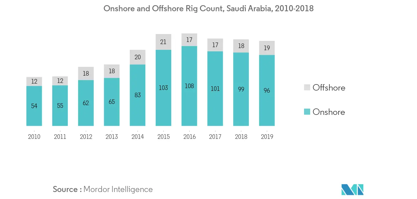 Middle East Wireline Logging Services Market