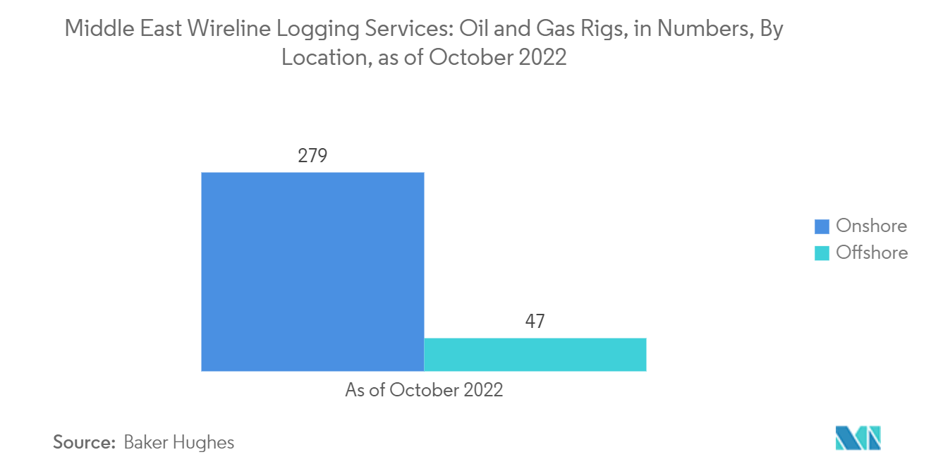 中东有线测井服务：截至 2022 年 10 月，按地点划分的石油和天然气钻机数量