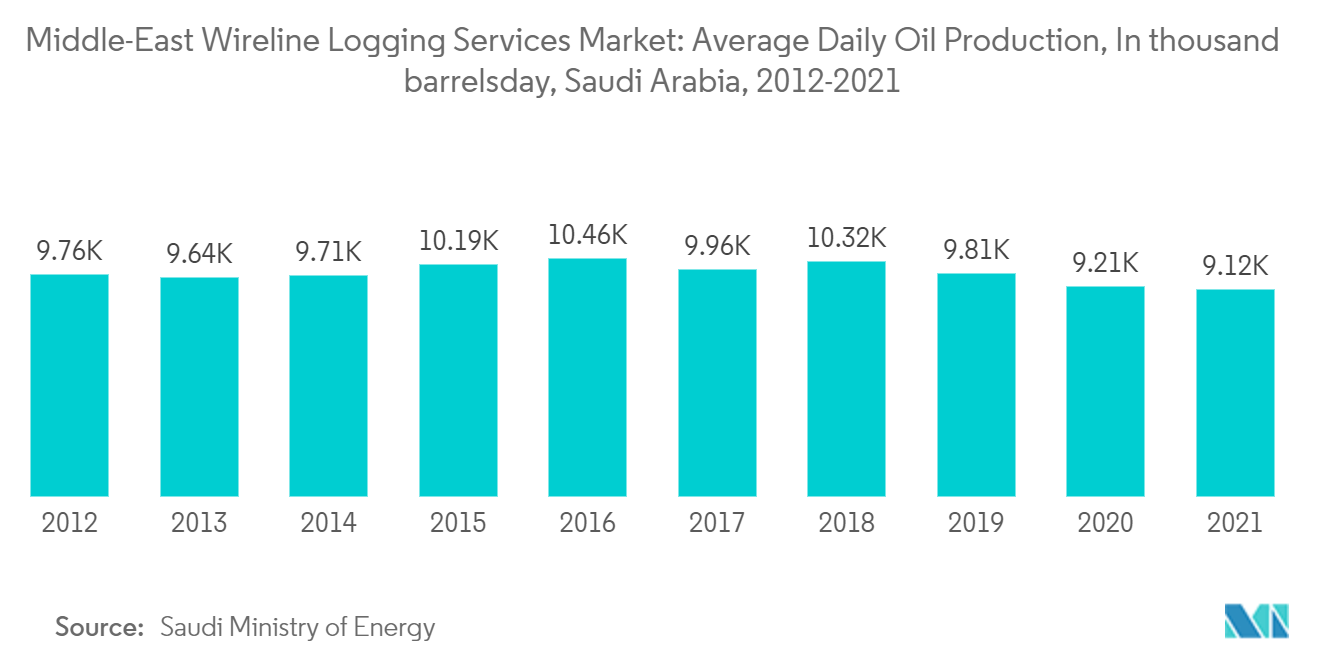 Middle-East Wireline Logging Services Market: Average Daily Oil Production, In thousand barrelsday, Saudi Arabia, 2012-2021