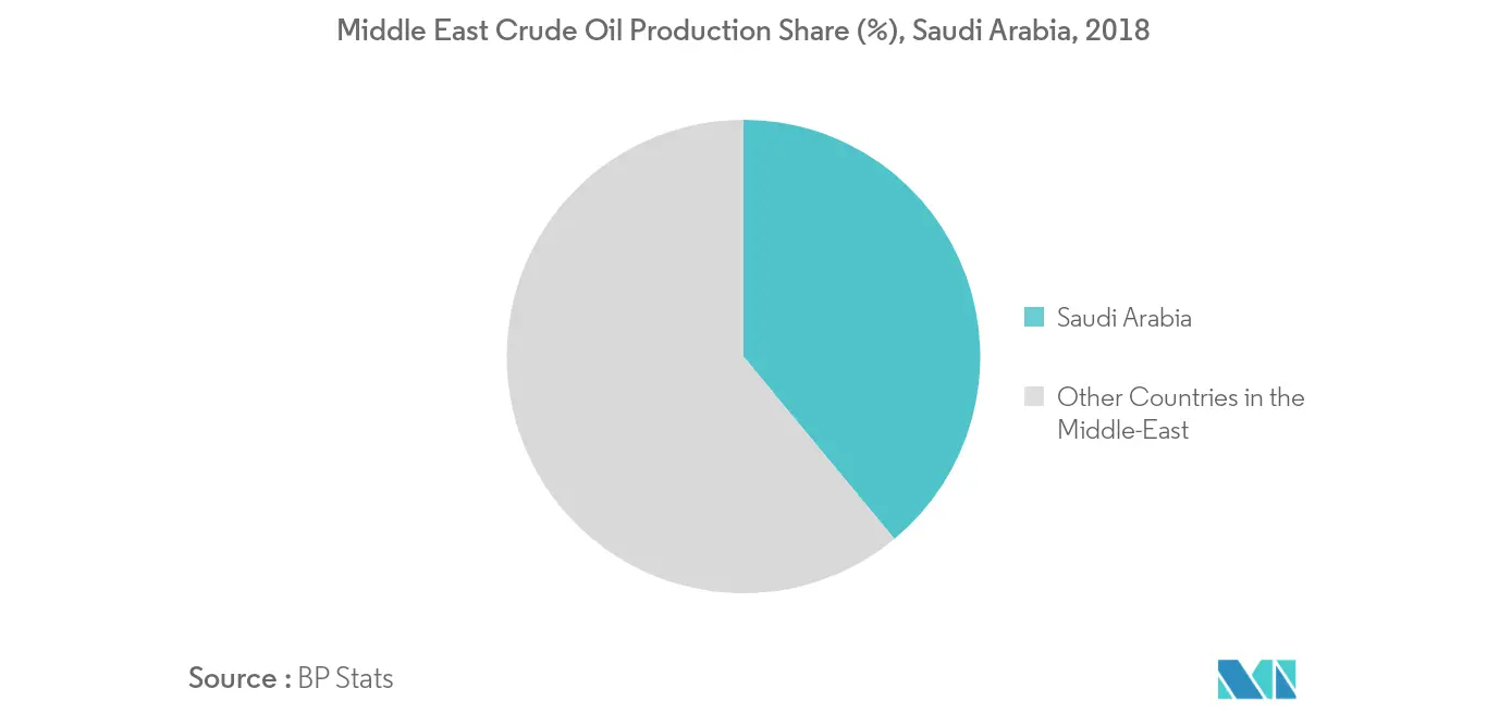 Middle East Wireline Services Market