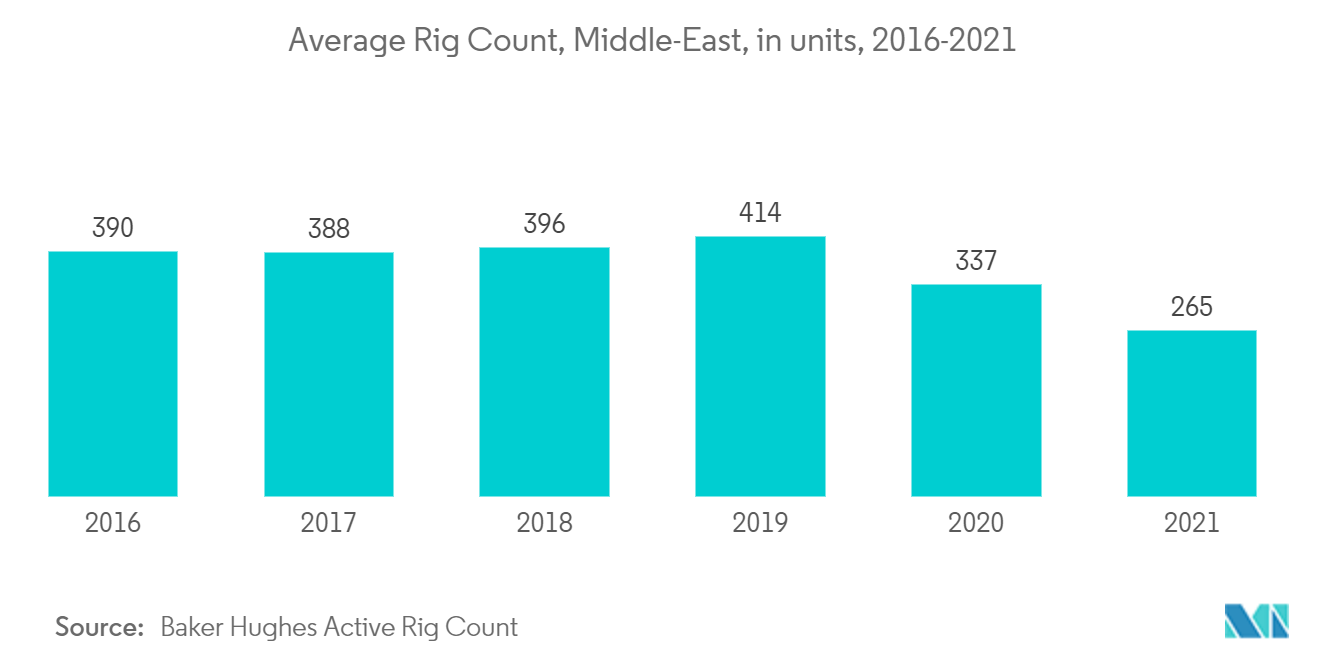 Middle-East Wireline Services Market - Average Rig Count