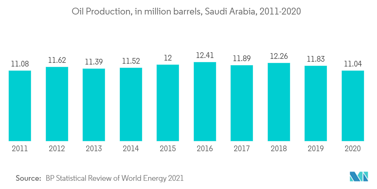 Middle-East Wireline Services Market - Oil Production