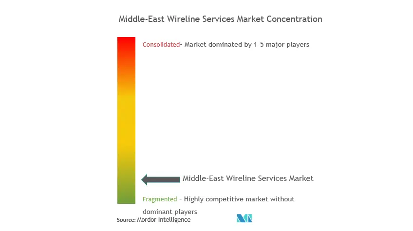 Middle-East Wireline Services Market Concentration.PNG