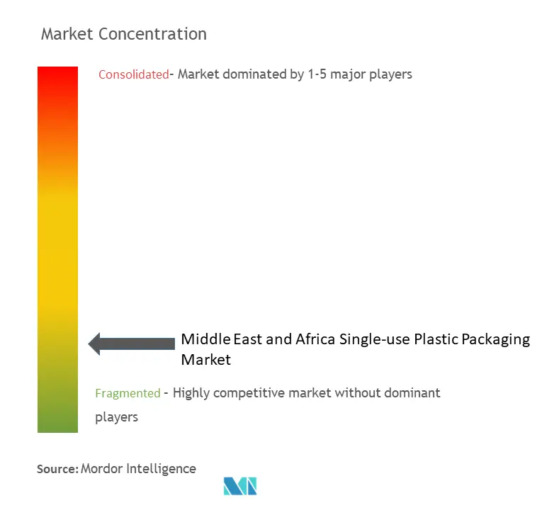 Middle East And Africa Single-use Plastic Packaging Concentration