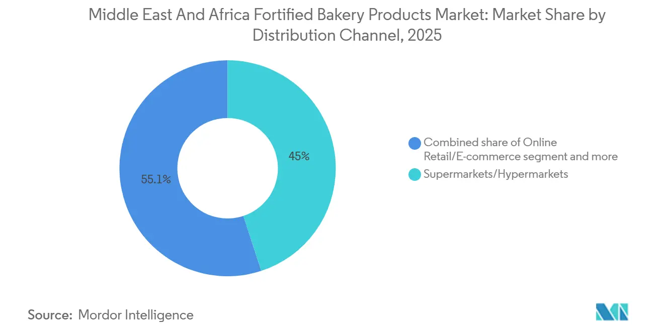 Middle East And Africa Fortified Bakery Products Market: Market Share by Distribution Channel