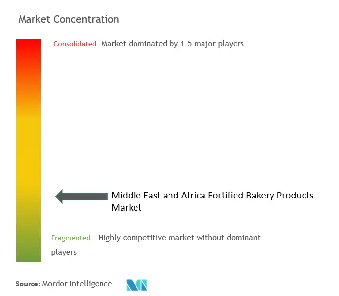 Middle East & Africa Fortified Bakery Products Market Concentration