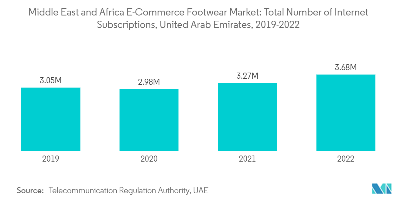 MEA 전자상거래 신발 시장: 중동 및 아프리카 전자상거래 신발 시장: 총 인터넷 구독 수, 아랍에미리트, 2019-2022년