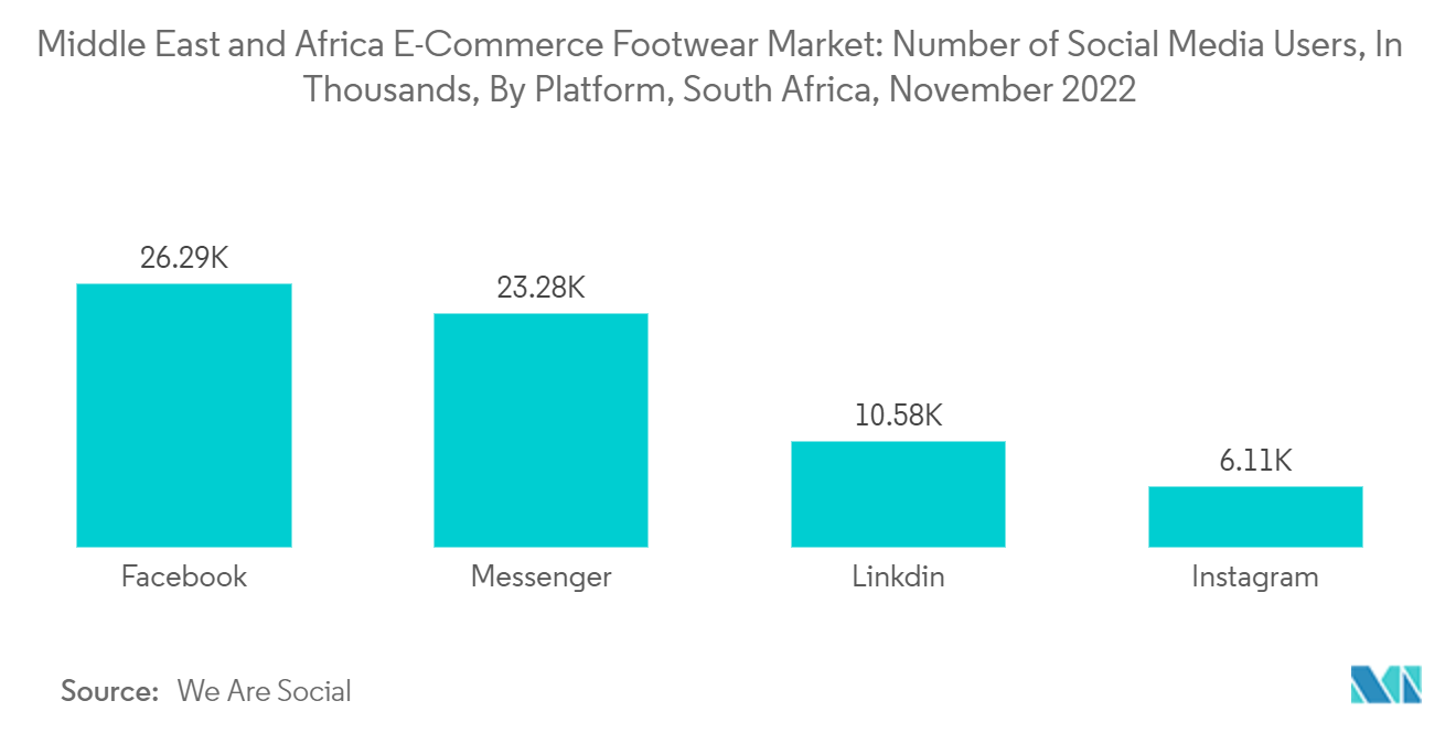 MEA 전자상거래 신발 시장: 중동 및 아프리카 전자상거래 신발 시장: 플랫폼별 소셜 미디어 사용자 수, 남아프리카 공화국, 2022년 XNUMX월