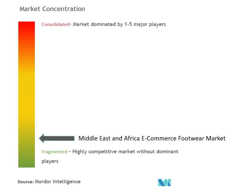 MEA電子商取引フットウェア市場の集中度