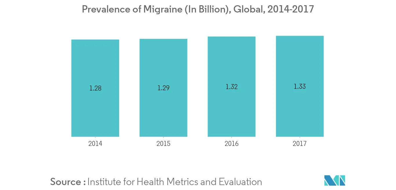 Migraine Therapeutics Market Trends	