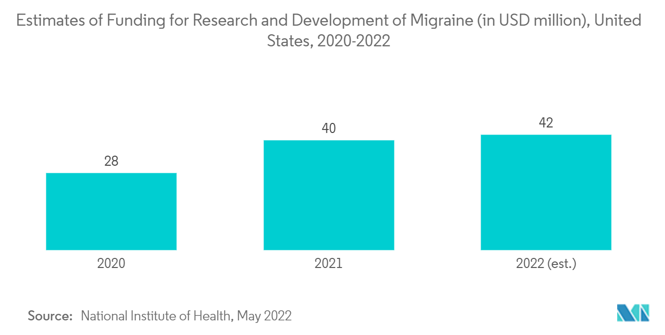 Migraine Therapeutics Market - Estimates of Funding for Research and Development of Migraine (in USD million), United States, 2020 - 2022