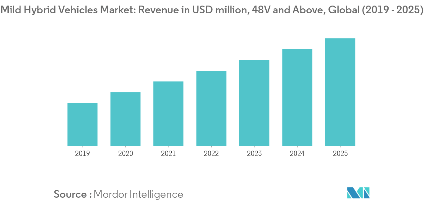Mild Hybrid Vehicles Market_Segment