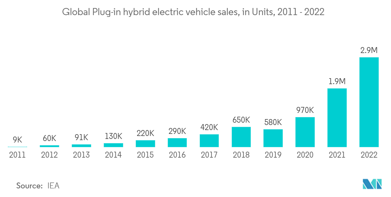 سوق المركبات الهجينة الخفيفة المبيعات العالمية للسيارات الكهربائية الهجينة، بالوحدات، 2011-2022