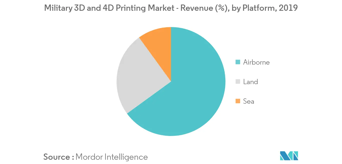 military 3d and 4d printing market segment