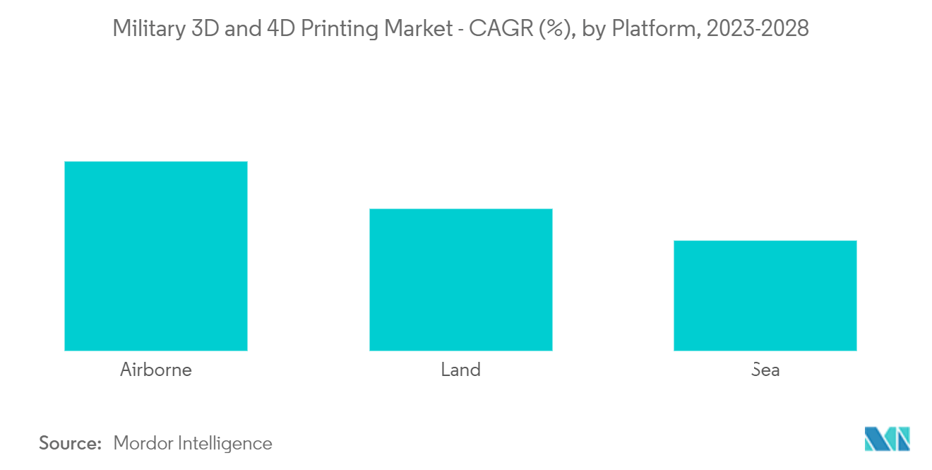軍事用3Dおよび4Dプリンティング市場軍用3Dおよび4Dプリンティング市場：CAGR（%）、プラットフォーム別、2023-2028年