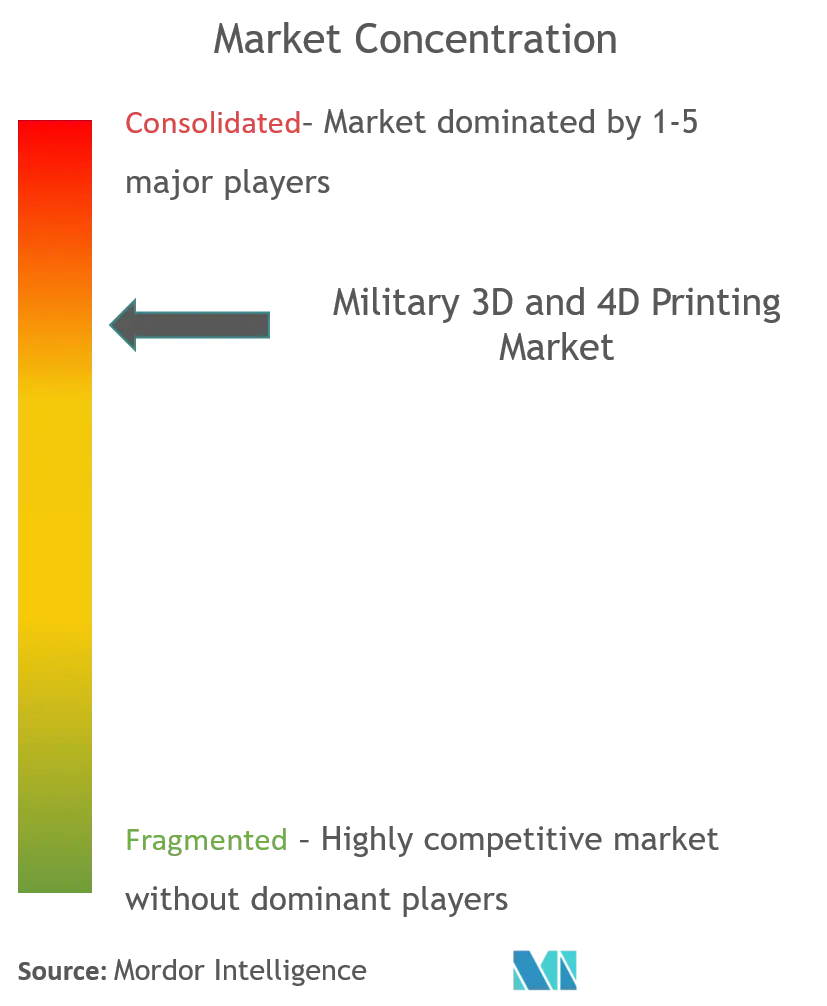 military 3d and 4d printing market CL.png