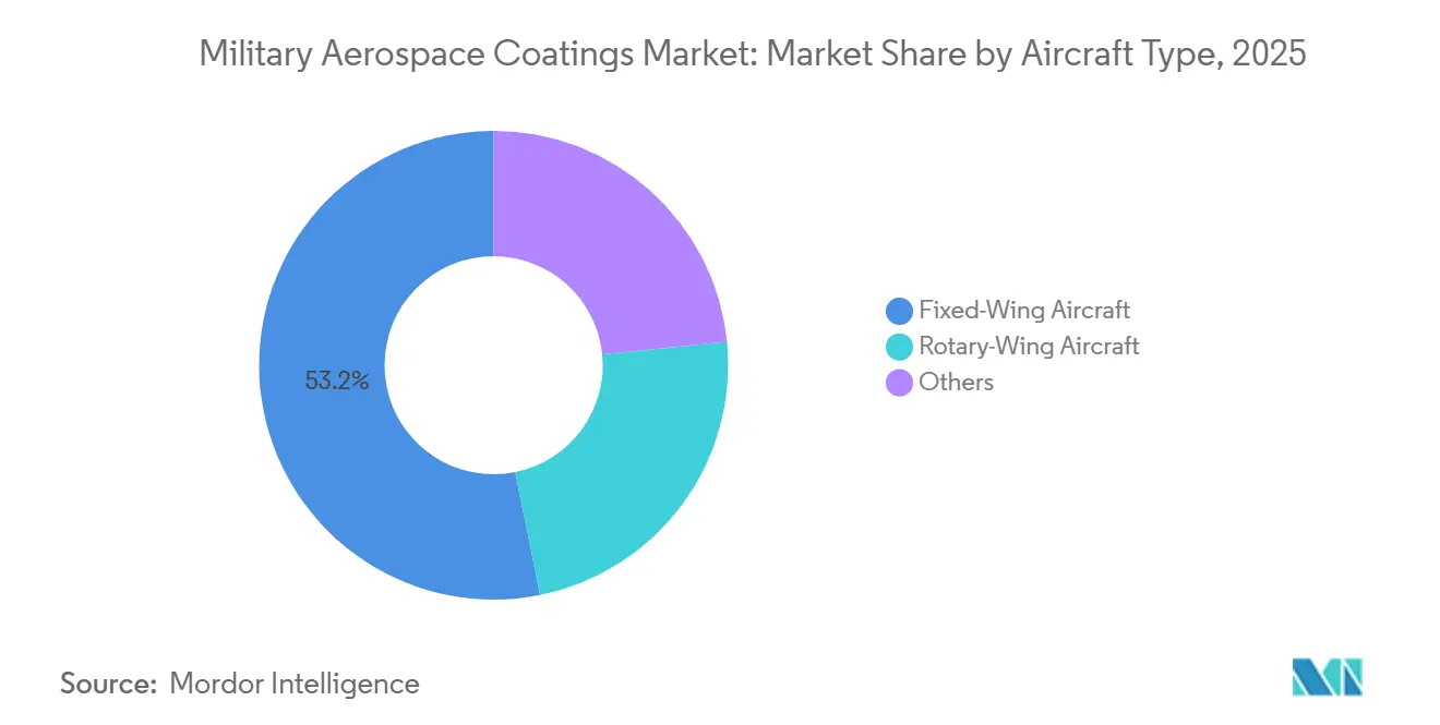 Participação do Mercado de Revestimentos Aeroespaciais Militares por Tipo de Aeronave, 2025