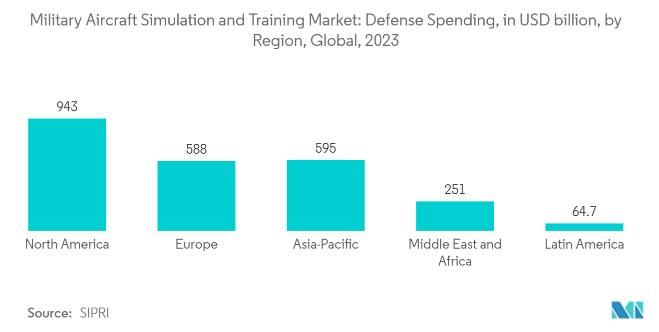 Military Aircraft Simulation and Training Market: Defense Spending, in USD billion, by Region, Global, 2023