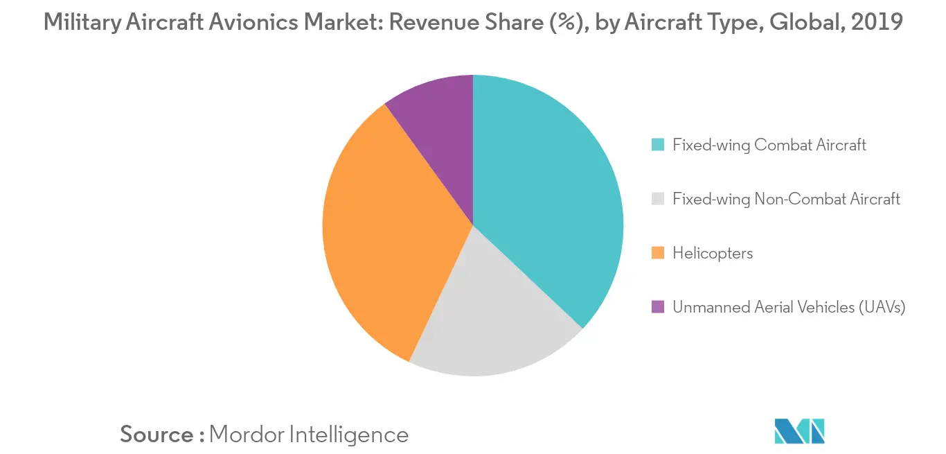 Military Aircraft Avionics Market_Segmentation