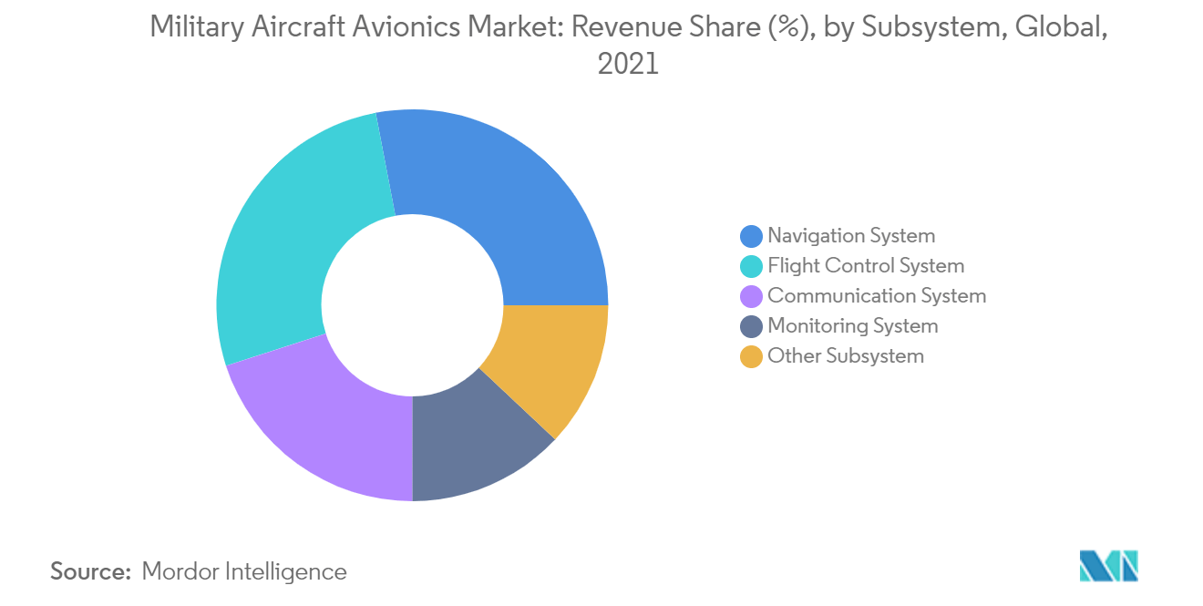 Mercado de Aviônica de Aeronaves Militares Participação na Receita (%), por Subsistema, Global, 2021