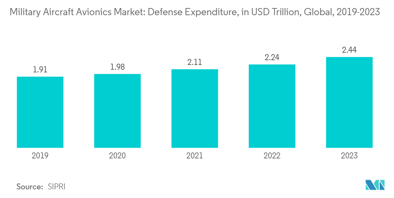 Military Aircraft Avionics Market: Defense Expenditure, in USD Trillion, Global, 2019-2023