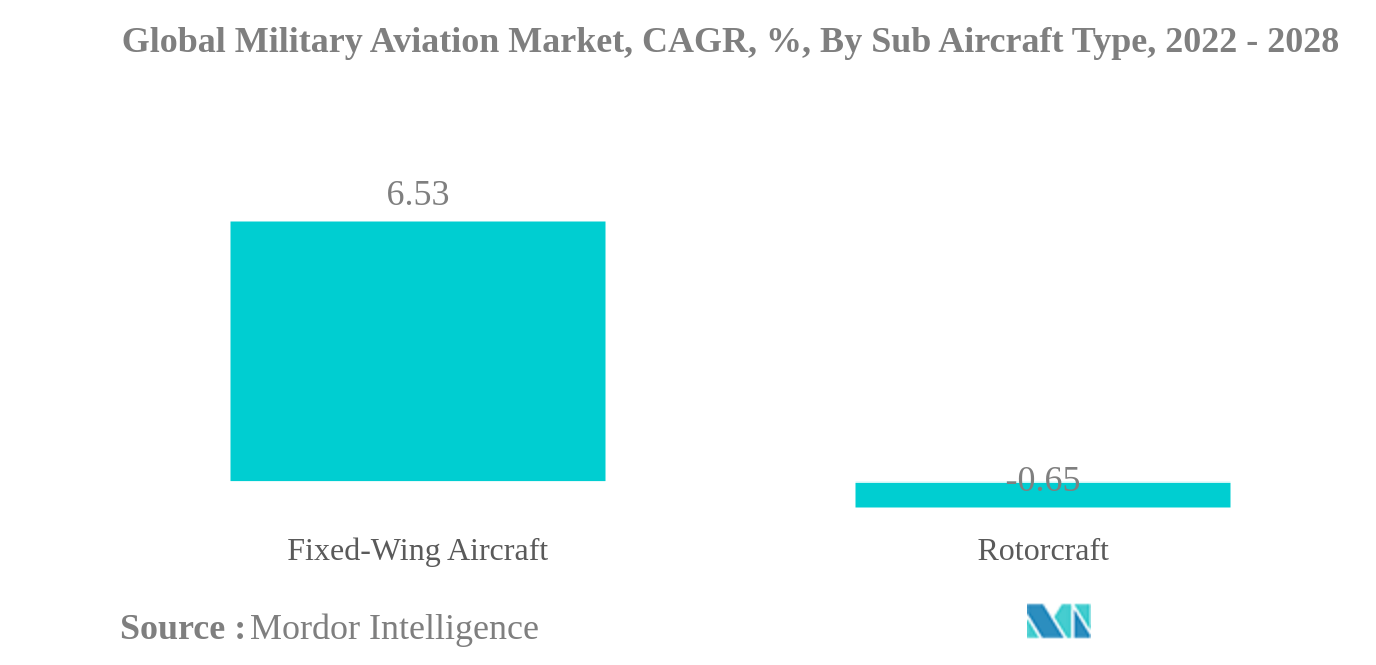 Military Aviation Market Research - Share, Size & Trend Analysis ...