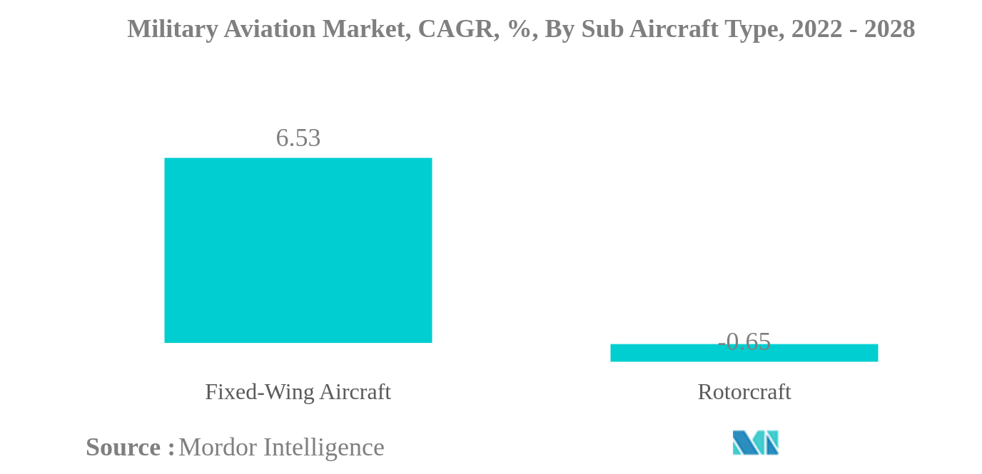 Militärischer Luftfahrtmarkt Militärischer Luftfahrtmarkt, CAGR, %, nach Sub-Flugzeugtyp, 2022 – 2028