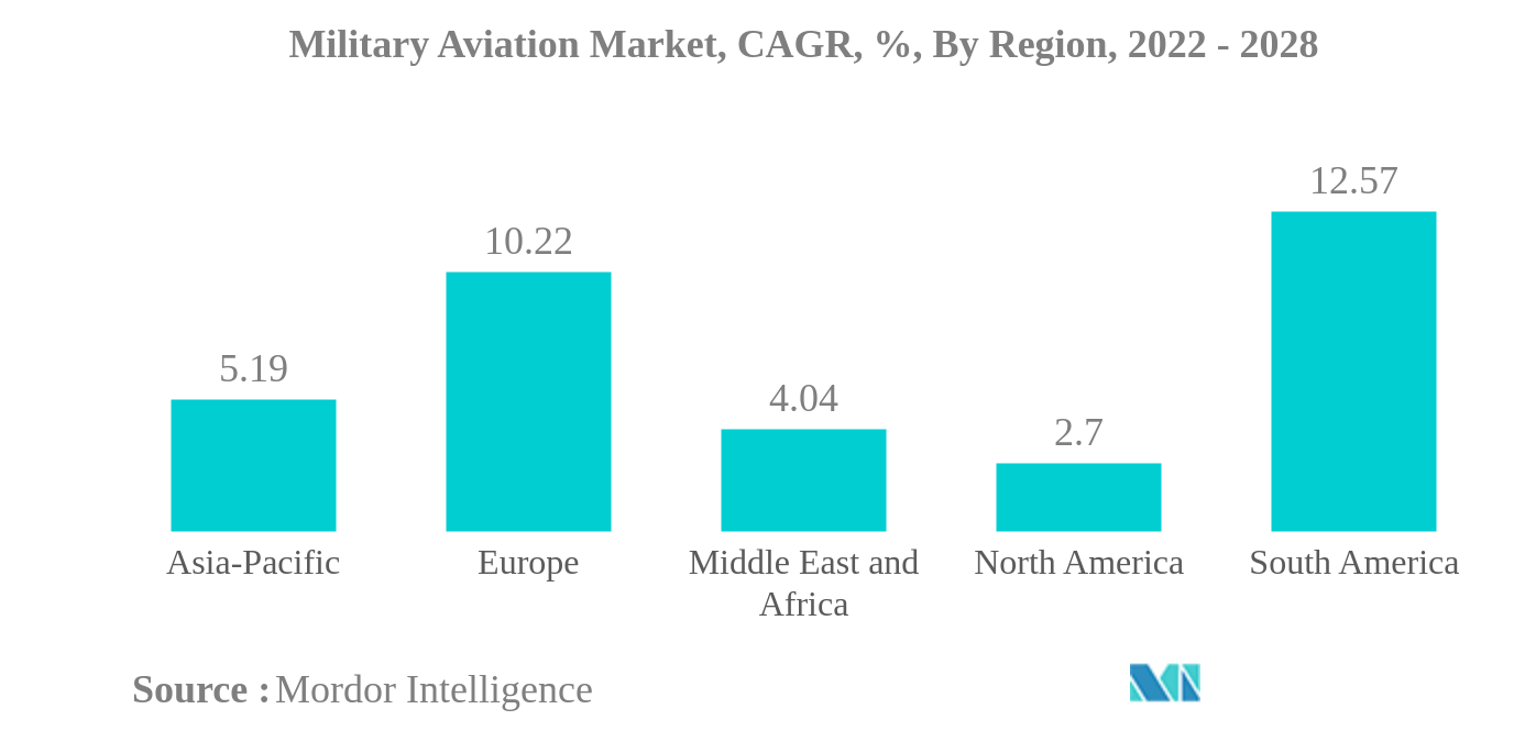 軍用航空市場軍用航空市場：CAGR（年平均成長率）、地域別、2022年～2028年